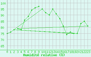 Courbe de l'humidit relative pour Wielun
