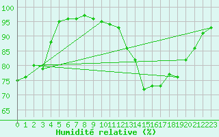 Courbe de l'humidit relative pour Lugo / Rozas