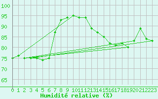 Courbe de l'humidit relative pour Le Bourget (93)