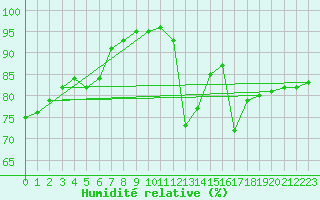 Courbe de l'humidit relative pour Cap Pertusato (2A)