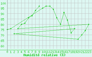 Courbe de l'humidit relative pour Combs-la-Ville (77)