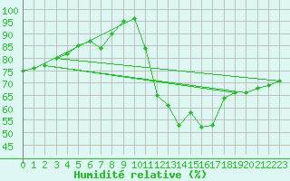Courbe de l'humidit relative pour Humain (Be)