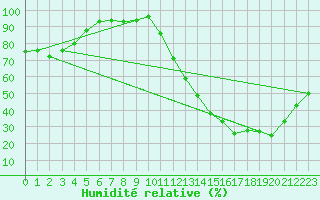 Courbe de l'humidit relative pour Jales
