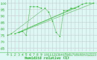 Courbe de l'humidit relative pour Giessen