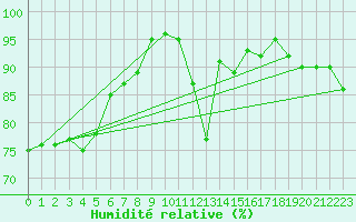 Courbe de l'humidit relative pour Toulouse-Blagnac (31)