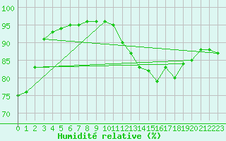 Courbe de l'humidit relative pour Bulson (08)