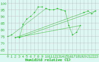 Courbe de l'humidit relative pour Brive-Souillac (19)