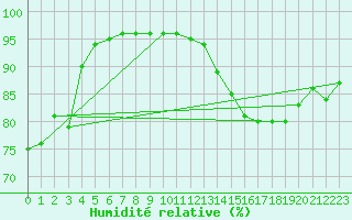 Courbe de l'humidit relative pour Verneuil (78)
