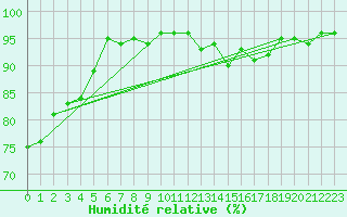 Courbe de l'humidit relative pour Challes-les-Eaux (73)