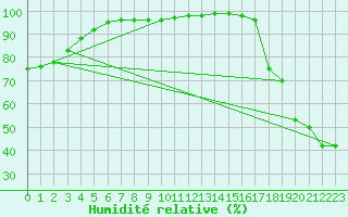 Courbe de l'humidit relative pour P. Meadows Coastal Station