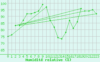 Courbe de l'humidit relative pour Norderney