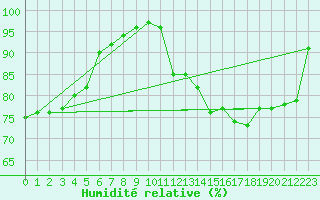 Courbe de l'humidit relative pour Norderney