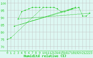 Courbe de l'humidit relative pour Piestany