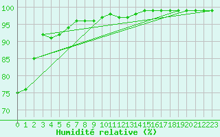 Courbe de l'humidit relative pour Nyhamn