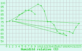 Courbe de l'humidit relative pour Florennes (Be)