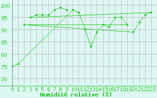 Courbe de l'humidit relative pour Cherbourg (50)