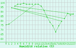 Courbe de l'humidit relative pour Cap de la Hve (76)