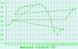 Courbe de l'humidit relative pour Villacoublay (78)