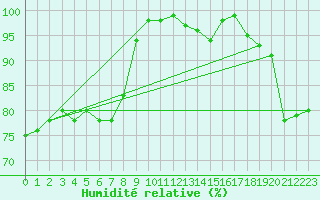 Courbe de l'humidit relative pour Agard