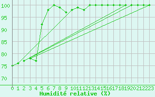 Courbe de l'humidit relative pour Botosani