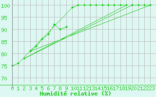 Courbe de l'humidit relative pour Kuhmo Kalliojoki