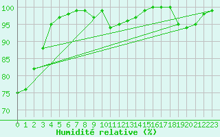 Courbe de l'humidit relative pour Weinbiet