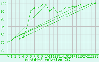 Courbe de l'humidit relative pour Kleine-Brogel (Be)