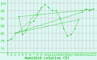 Courbe de l'humidit relative pour Hoherodskopf-Vogelsberg