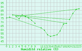 Courbe de l'humidit relative pour Blasjo