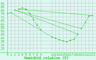 Courbe de l'humidit relative pour Berus