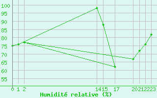 Courbe de l'humidit relative pour Progreso, Yuc.