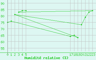 Courbe de l'humidit relative pour Boulaide (Lux)