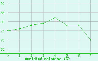 Courbe de l'humidit relative pour Disentis