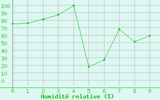 Courbe de l'humidit relative pour Simplon-Dorf