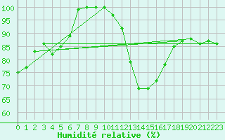 Courbe de l'humidit relative pour Bechet