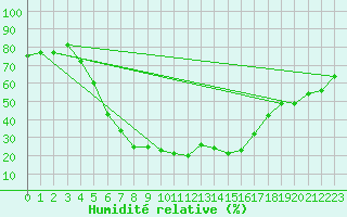 Courbe de l'humidit relative pour Eskisehir