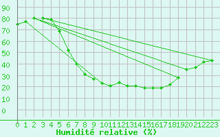 Courbe de l'humidit relative pour Tortosa