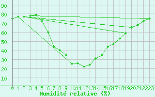 Courbe de l'humidit relative pour Sillian
