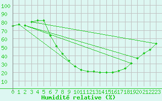 Courbe de l'humidit relative pour Arcen Aws