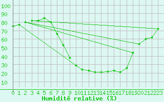 Courbe de l'humidit relative pour Mergentheim, Bad-Neu