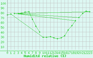 Courbe de l'humidit relative pour Langenwetzendorf-Goe