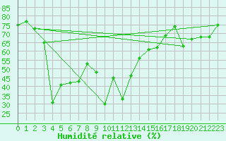 Courbe de l'humidit relative pour Crap Masegn