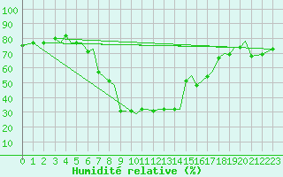 Courbe de l'humidit relative pour Alexandroupoli Airport