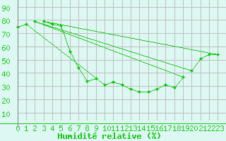 Courbe de l'humidit relative pour Tannas