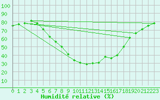 Courbe de l'humidit relative pour Wielun