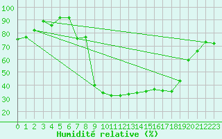 Courbe de l'humidit relative pour Elsenborn (Be)