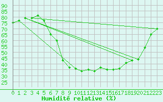 Courbe de l'humidit relative pour Lesko