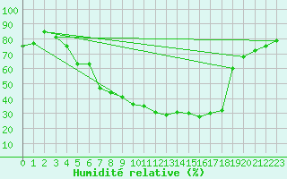 Courbe de l'humidit relative pour Tynset Ii