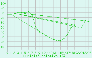 Courbe de l'humidit relative pour Bad Gleichenberg
