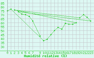 Courbe de l'humidit relative pour Valencia